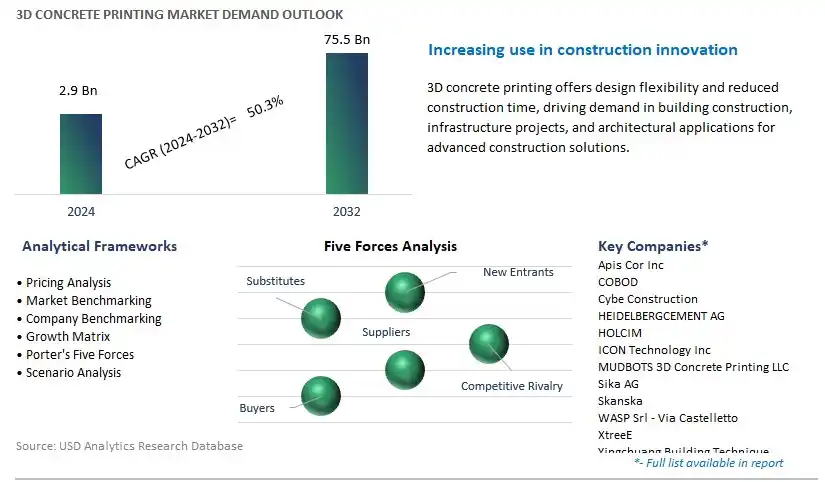 3D Concrete Printing Industry- Market Size, Share, Trends, Growth Outlook